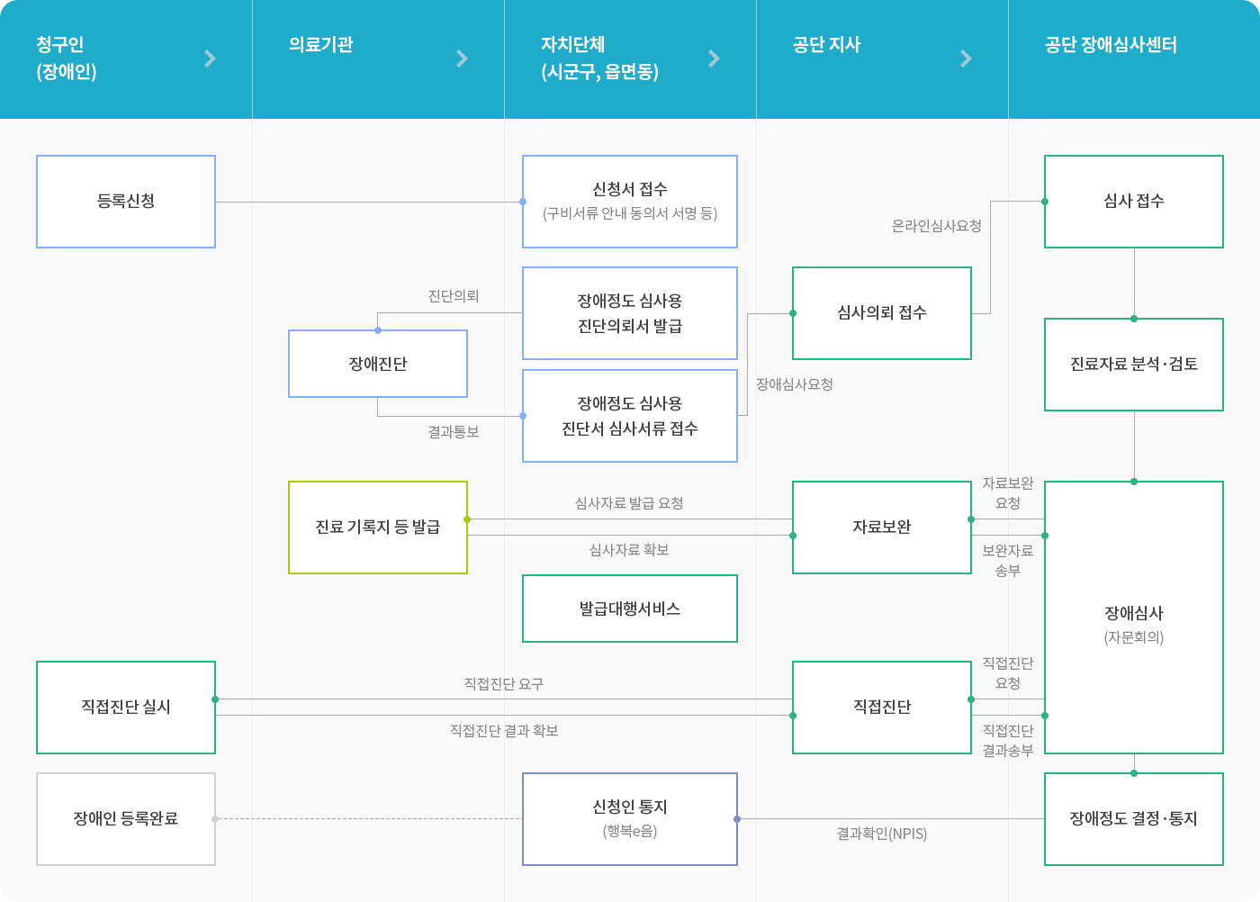 장애인등록 결과통지 방식 이미지