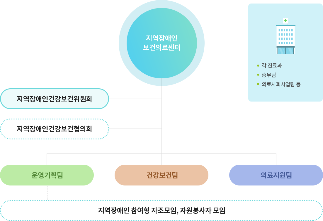 
						직원안내조직도
						- 지역장애인 보건의료센터 (각 진료과, 총무팀, 의료사회사업팀)
						- 지역장애인건강보건위원회
						- 지역장애인건강보건협의회
						- 운영기획팀 (지역장애인 참여형 자조모임, 자원봉사자 모임)
						- 건강보건팀 (지역장애인 참여형 자조모임, 자원봉사자 모임)
						- 의료지원팀 (지역장애인 참여형 자조모임, 자원봉사자 모임)
						