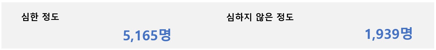 2024년 충청북도 여성장애인 가임기(15세 49세) 여성 현황(장애정도별)